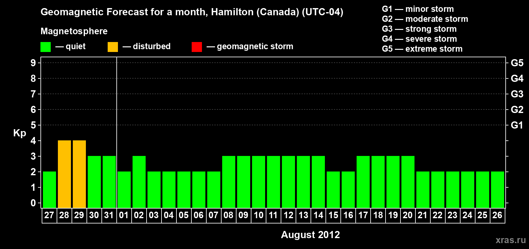 Forecast of the daily maximal value of geomagnetic index Kp for <b>1 month</b> (31 days) <b>from Jul 27, 2012 to Aug 26, 2012</b>