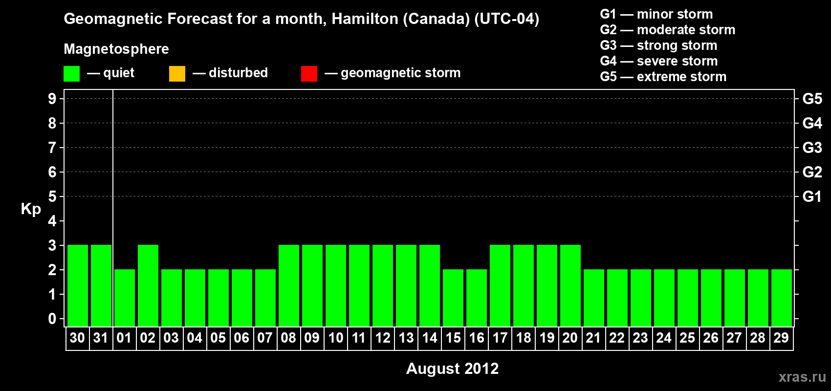 Forecast of the daily maximal value of geomagnetic index Kp for <b>1 month</b> (31 days) <b>from Jul 30, 2012 to Aug 29, 2012</b>