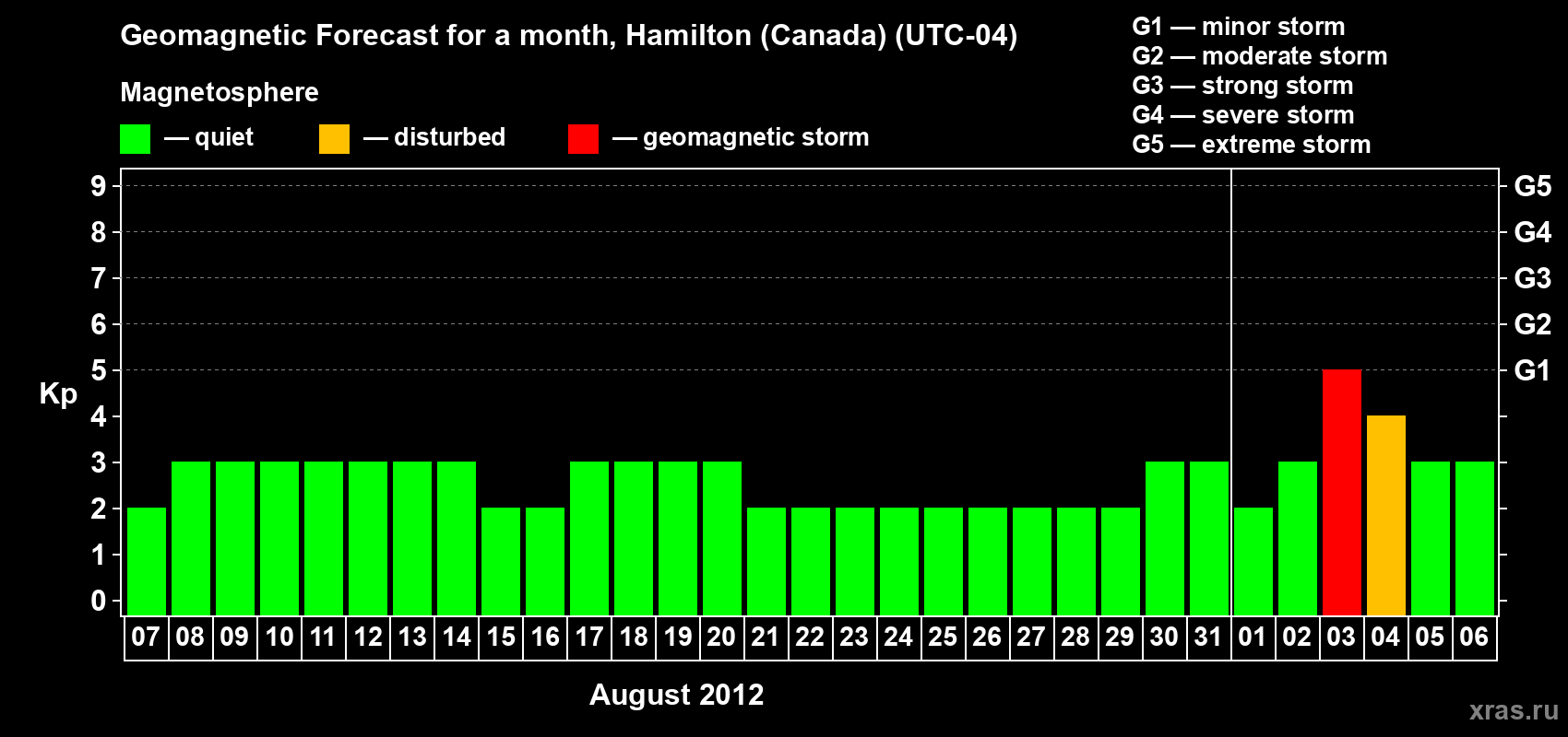Forecast of the daily maximal value of geomagnetic index Kp for <b>1 month</b> (31 days) <b>from Aug 07, 2012 to Sep 06, 2012</b>