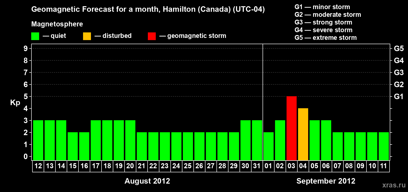 Forecast of the daily maximal value of geomagnetic index Kp for <b>1 month</b> (31 days) <b>from Aug 12, 2012 to Sep 11, 2012</b>