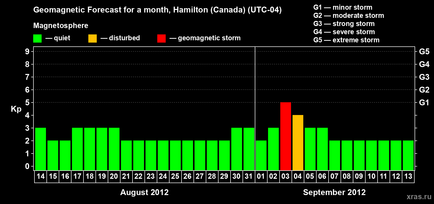 Forecast of the daily maximal value of geomagnetic index Kp for <b>1 month</b> (31 days) <b>from Aug 14, 2012 to Sep 13, 2012</b>