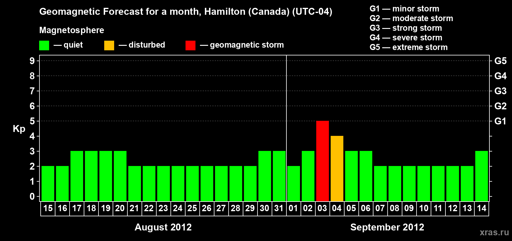 Forecast of the daily maximal value of geomagnetic index Kp for <b>1 month</b> (31 days) <b>from Aug 15, 2012 to Sep 14, 2012</b>