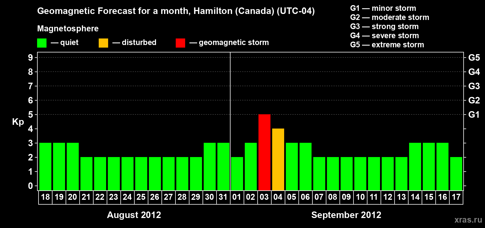 Forecast of the daily maximal value of geomagnetic index Kp for <b>1 month</b> (31 days) <b>from Aug 18, 2012 to Sep 17, 2012</b>