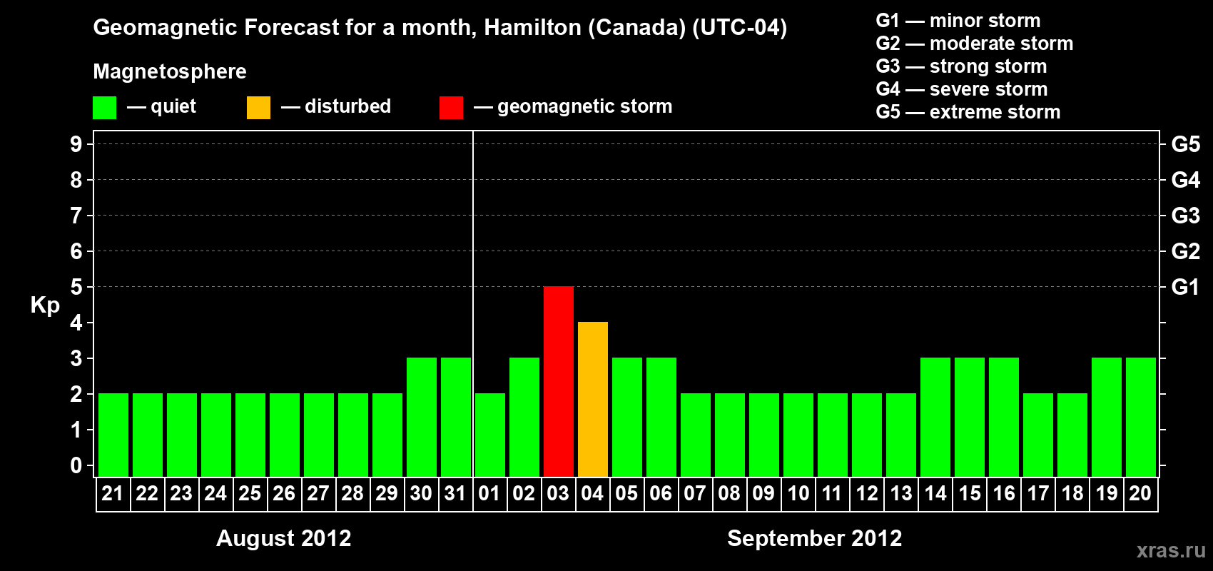 Forecast of the daily maximal value of geomagnetic index Kp for <b>1 month</b> (31 days) <b>from Aug 21, 2012 to Sep 20, 2012</b>