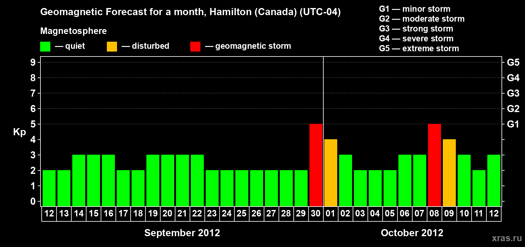 Forecast of the daily maximal value of geomagnetic index Kp for <b>1 month</b> (31 days) <b>from Sep 12, 2012 to Oct 12, 2012</b>