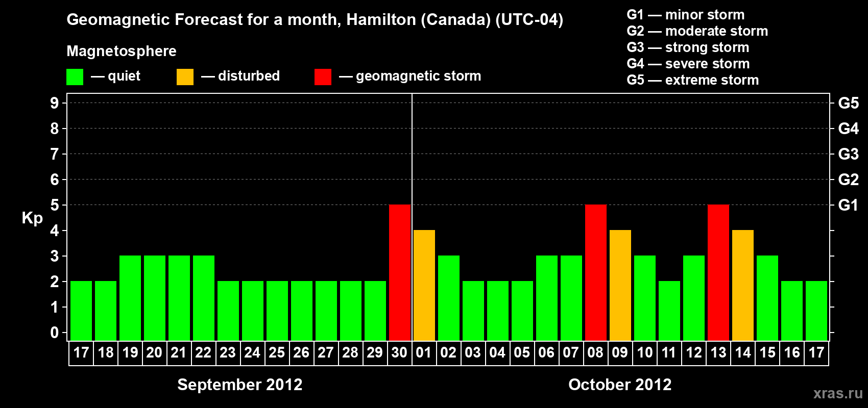 Forecast of the daily maximal value of geomagnetic index Kp for <b>1 month</b> (31 days) <b>from Sep 17, 2012 to Oct 17, 2012</b>