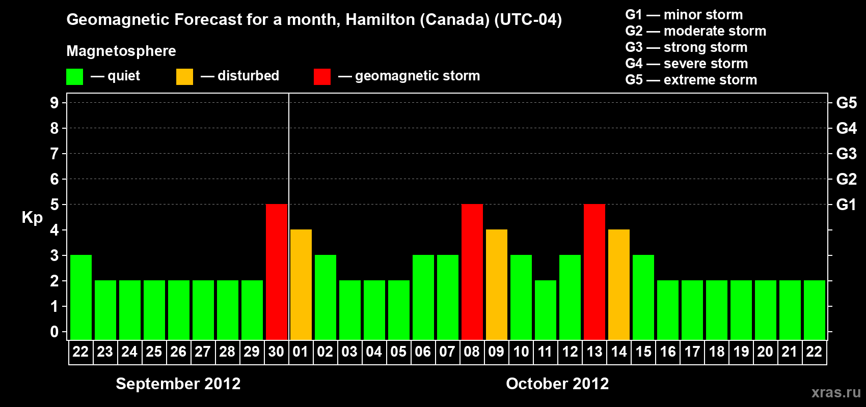 Forecast of the daily maximal value of geomagnetic index Kp for <b>1 month</b> (31 days) <b>from Sep 22, 2012 to Oct 22, 2012</b>