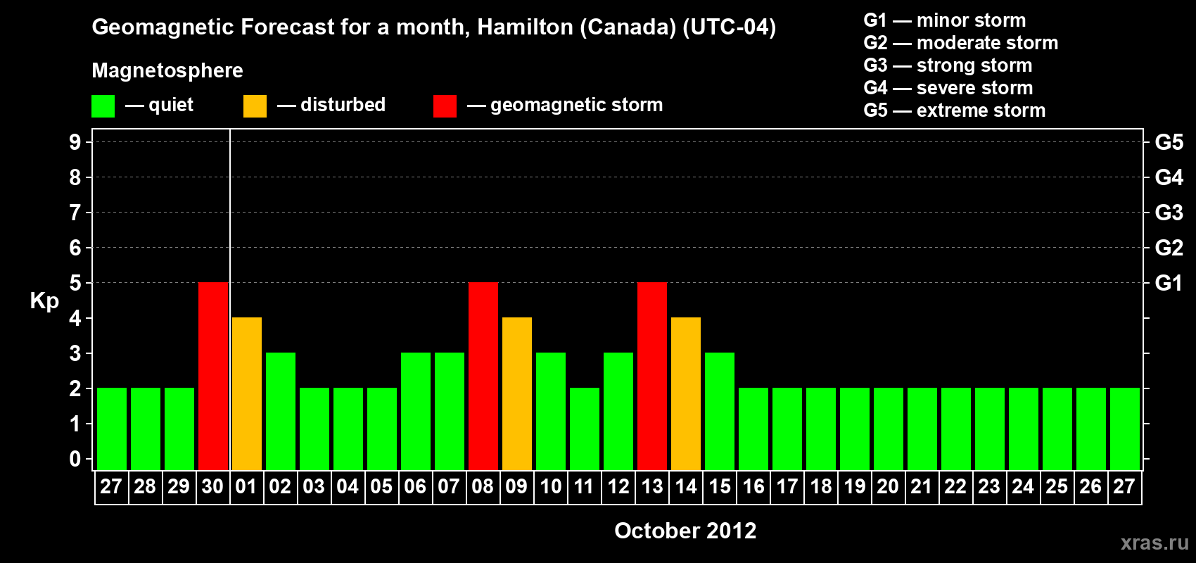Forecast of the daily maximal value of geomagnetic index Kp for <b>1 month</b> (31 days) <b>from Sep 27, 2012 to Oct 27, 2012</b>