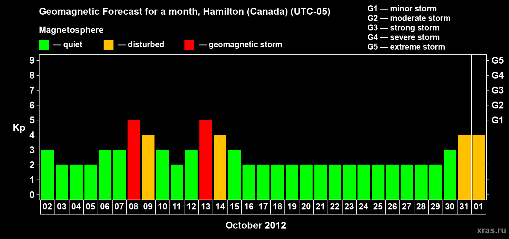Forecast of the daily maximal value of geomagnetic index Kp for <b>1 month</b> (31 days) <b>from Oct 02, 2012 to Nov 01, 2012</b>