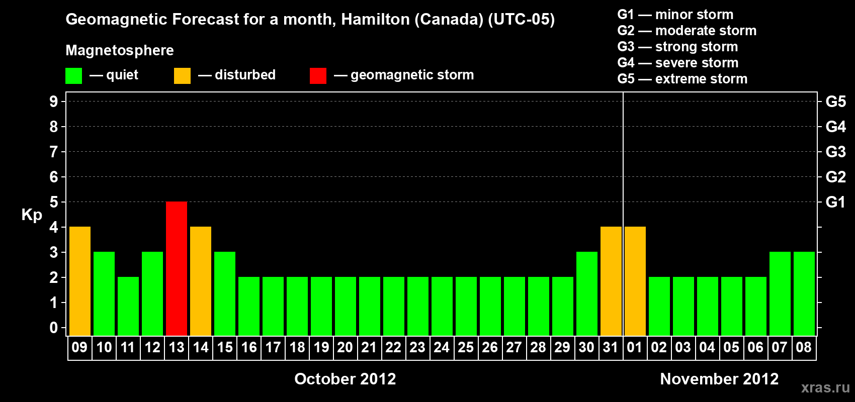 Forecast of the daily maximal value of geomagnetic index Kp for <b>1 month</b> (31 days) <b>from Oct 09, 2012 to Nov 08, 2012</b>