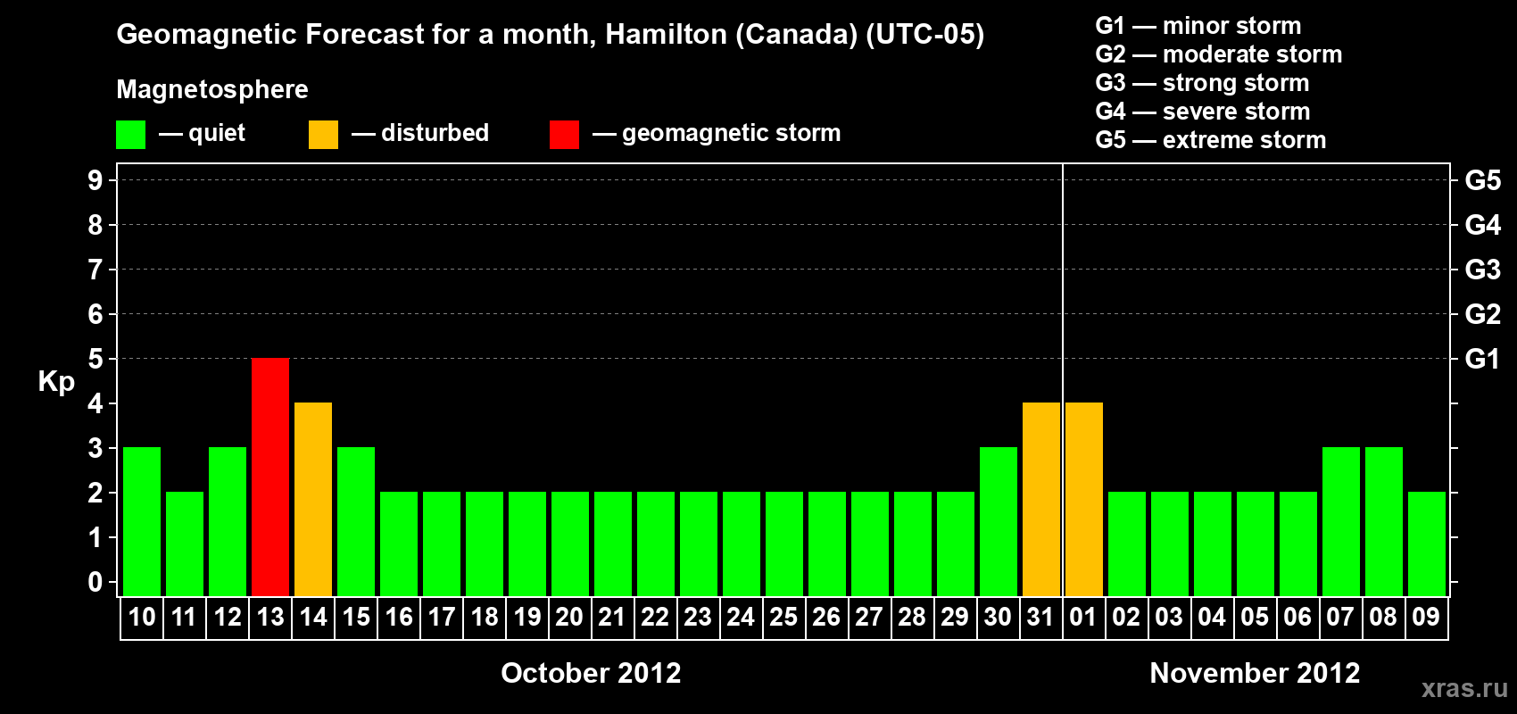 Forecast of the daily maximal value of geomagnetic index Kp for <b>1 month</b> (31 days) <b>from Oct 10, 2012 to Nov 09, 2012</b>