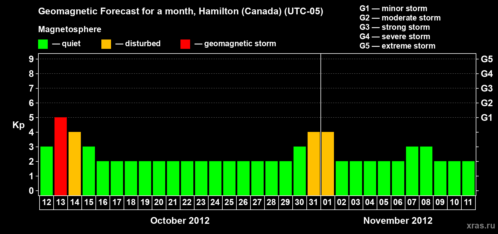 Forecast of the daily maximal value of geomagnetic index Kp for <b>1 month</b> (31 days) <b>from Oct 12, 2012 to Nov 11, 2012</b>