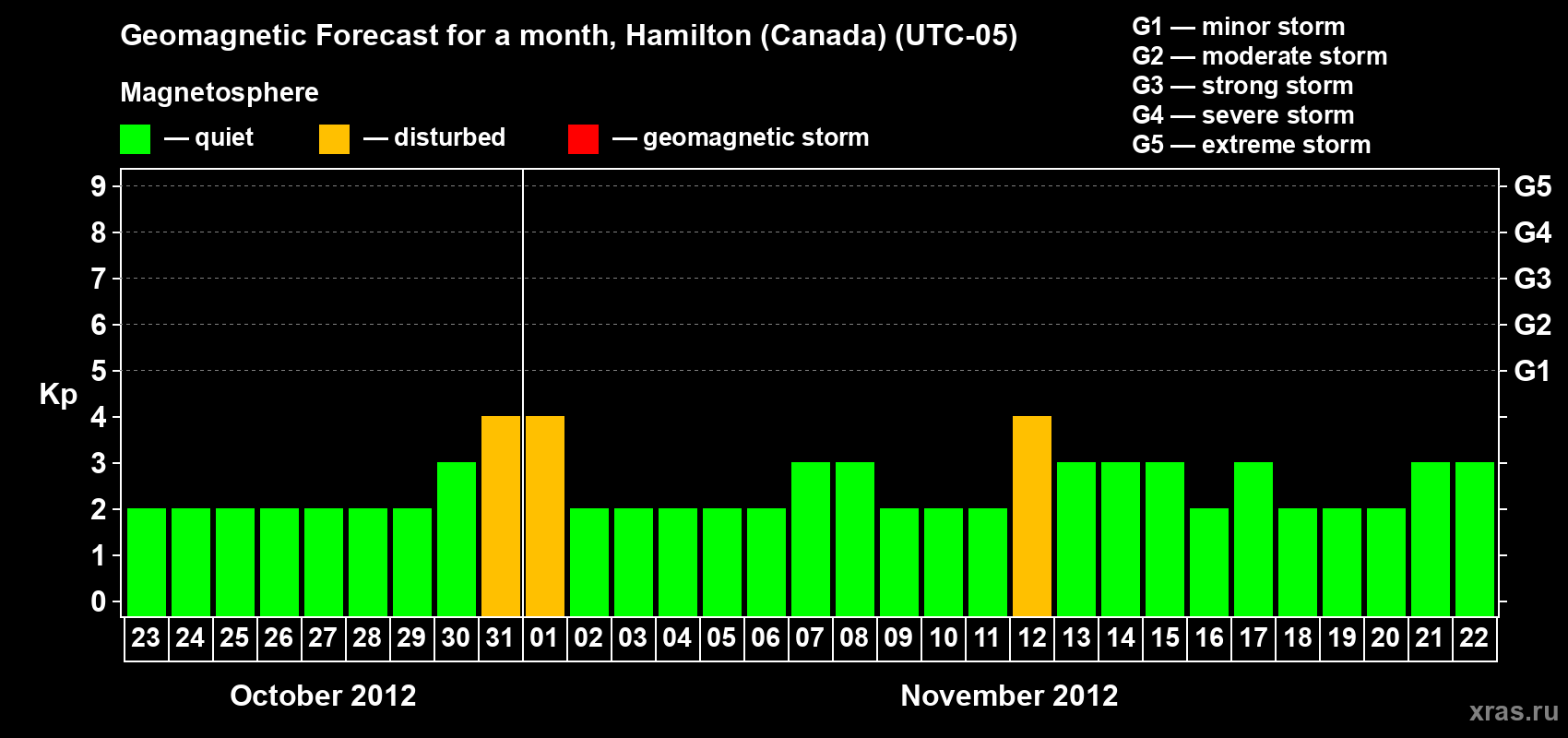 Forecast of the daily maximal value of geomagnetic index Kp for <b>1 month</b> (31 days) <b>from Oct 23, 2012 to Nov 22, 2012</b>