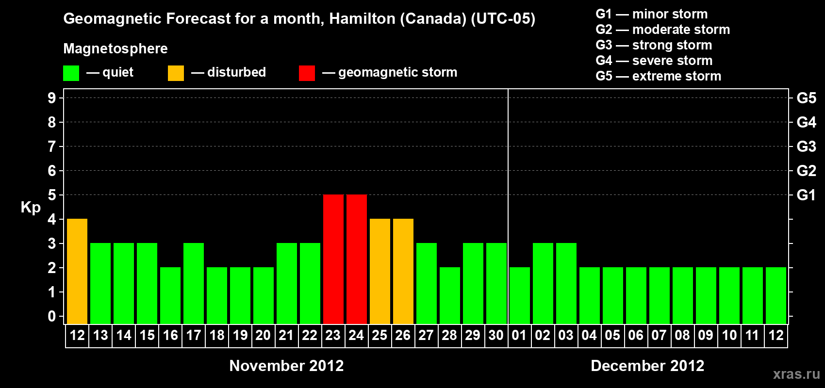 Forecast of the daily maximal value of geomagnetic index Kp for <b>1 month</b> (31 days) <b>from Nov 12, 2012 to Dec 12, 2012</b>