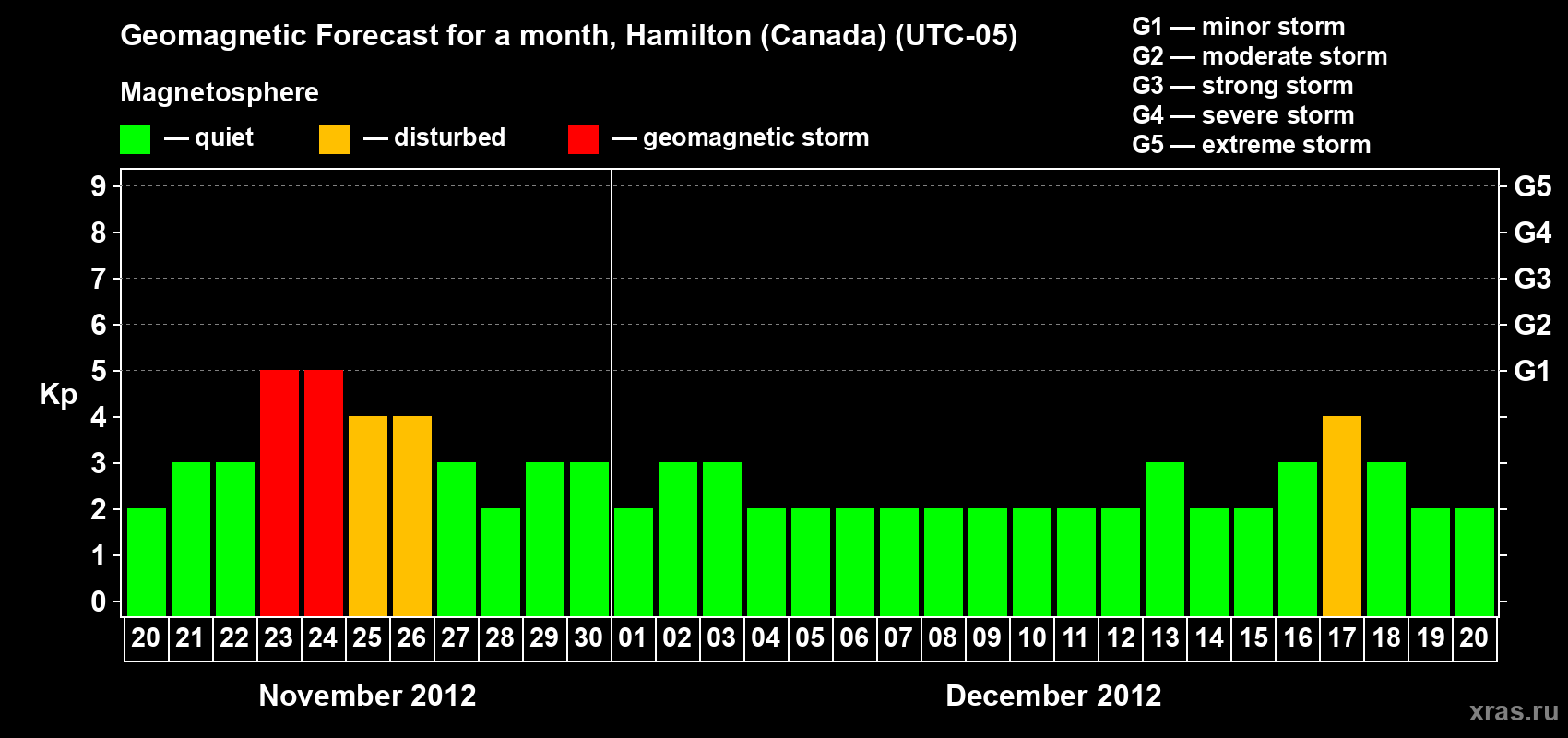 Forecast of the daily maximal value of geomagnetic index Kp for <b>1 month</b> (31 days) <b>from Nov 20, 2012 to Dec 20, 2012</b>