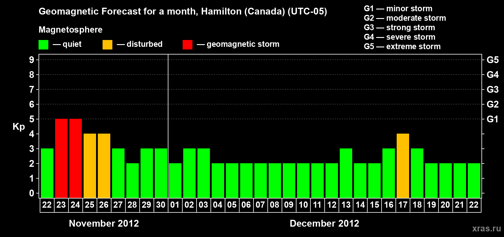 Forecast of the daily maximal value of geomagnetic index Kp for <b>1 month</b> (31 days) <b>from Nov 22, 2012 to Dec 22, 2012</b>