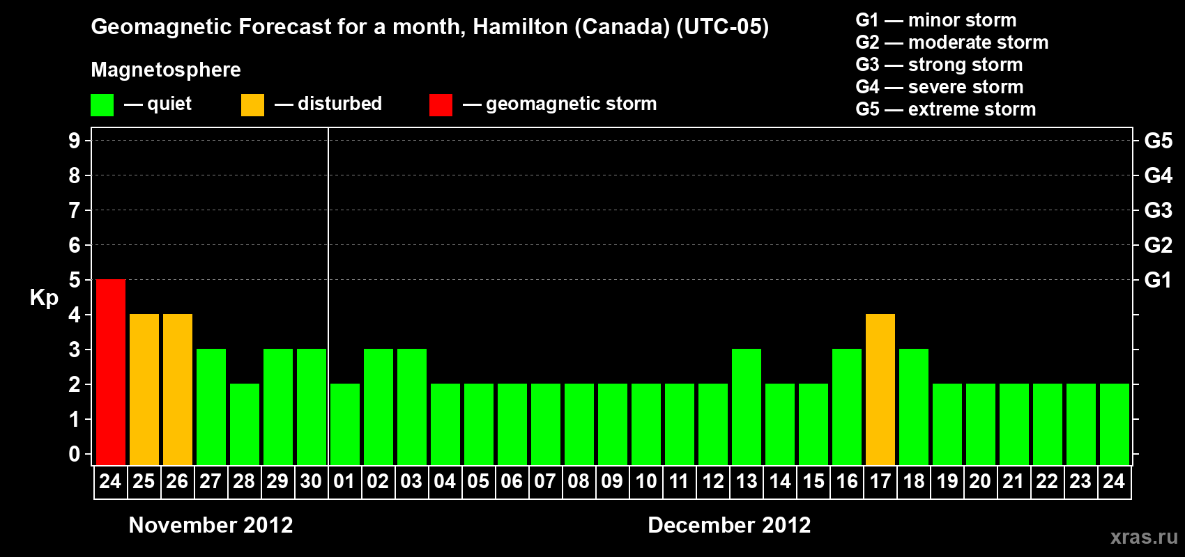 Forecast of the daily maximal value of geomagnetic index Kp for <b>1 month</b> (31 days) <b>from Nov 24, 2012 to Dec 24, 2012</b>