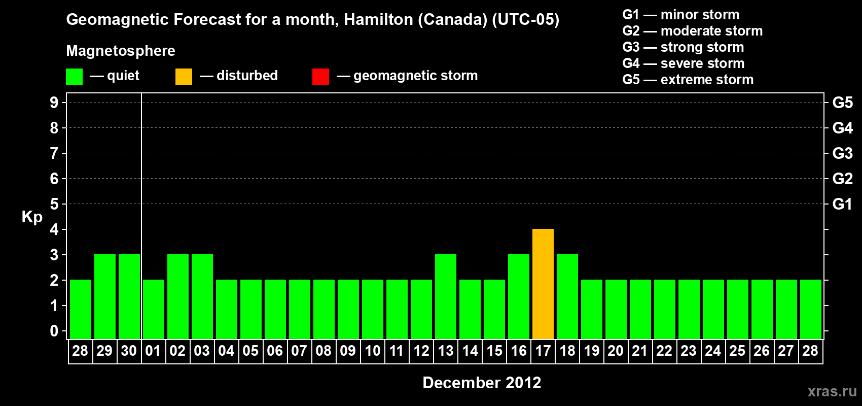 Forecast of the daily maximal value of geomagnetic index Kp for <b>1 month</b> (31 days) <b>from Nov 28, 2012 to Dec 28, 2012</b>