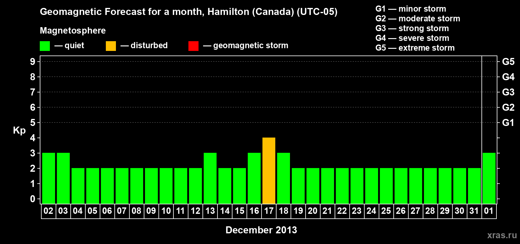 Forecast of the daily maximal value of geomagnetic index Kp for <b>1 month</b> (31 days) <b>from Dec 02, 2012 to Jan 01, 2013</b>