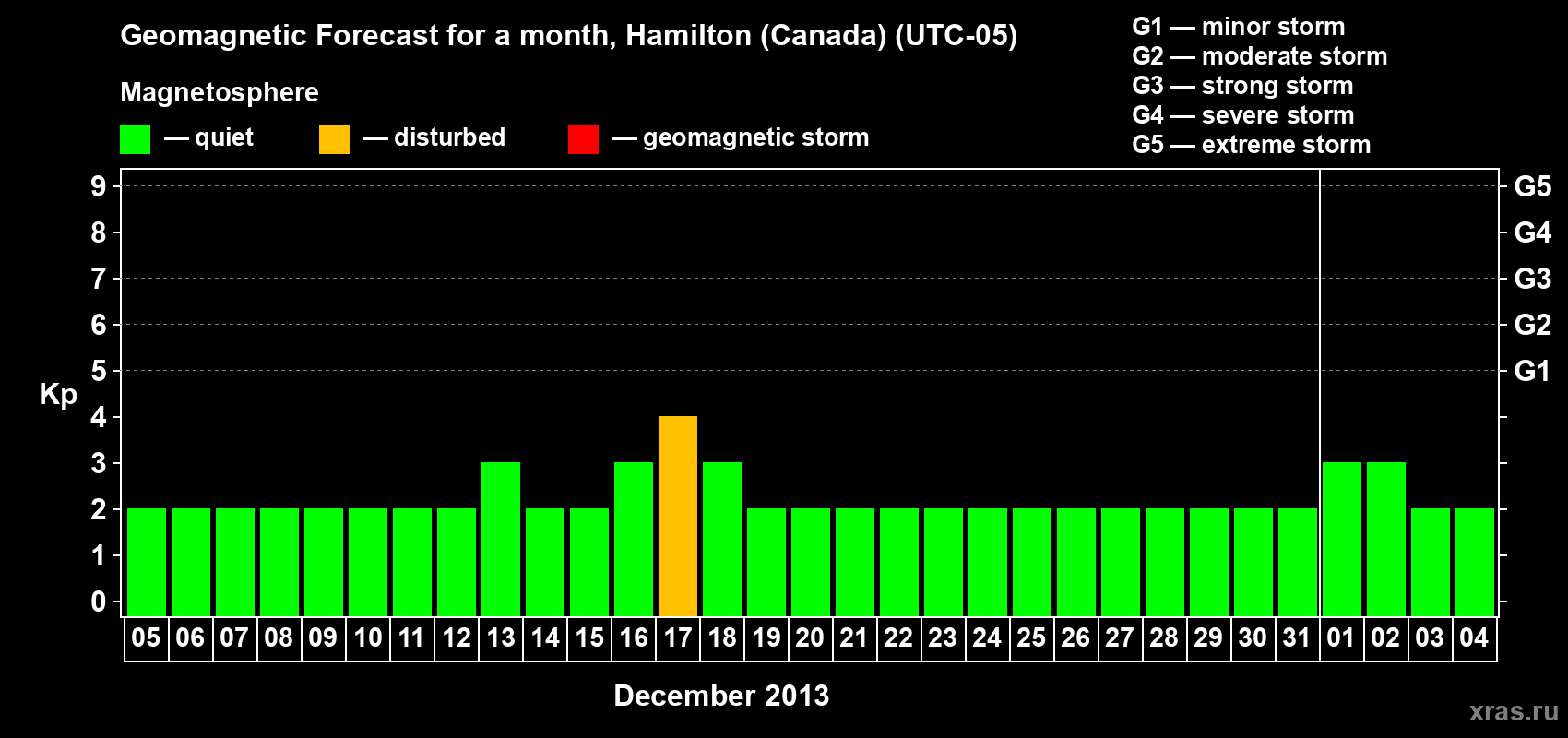 Forecast of the daily maximal value of geomagnetic index Kp for <b>1 month</b> (31 days) <b>from Dec 05, 2012 to Jan 04, 2013</b>