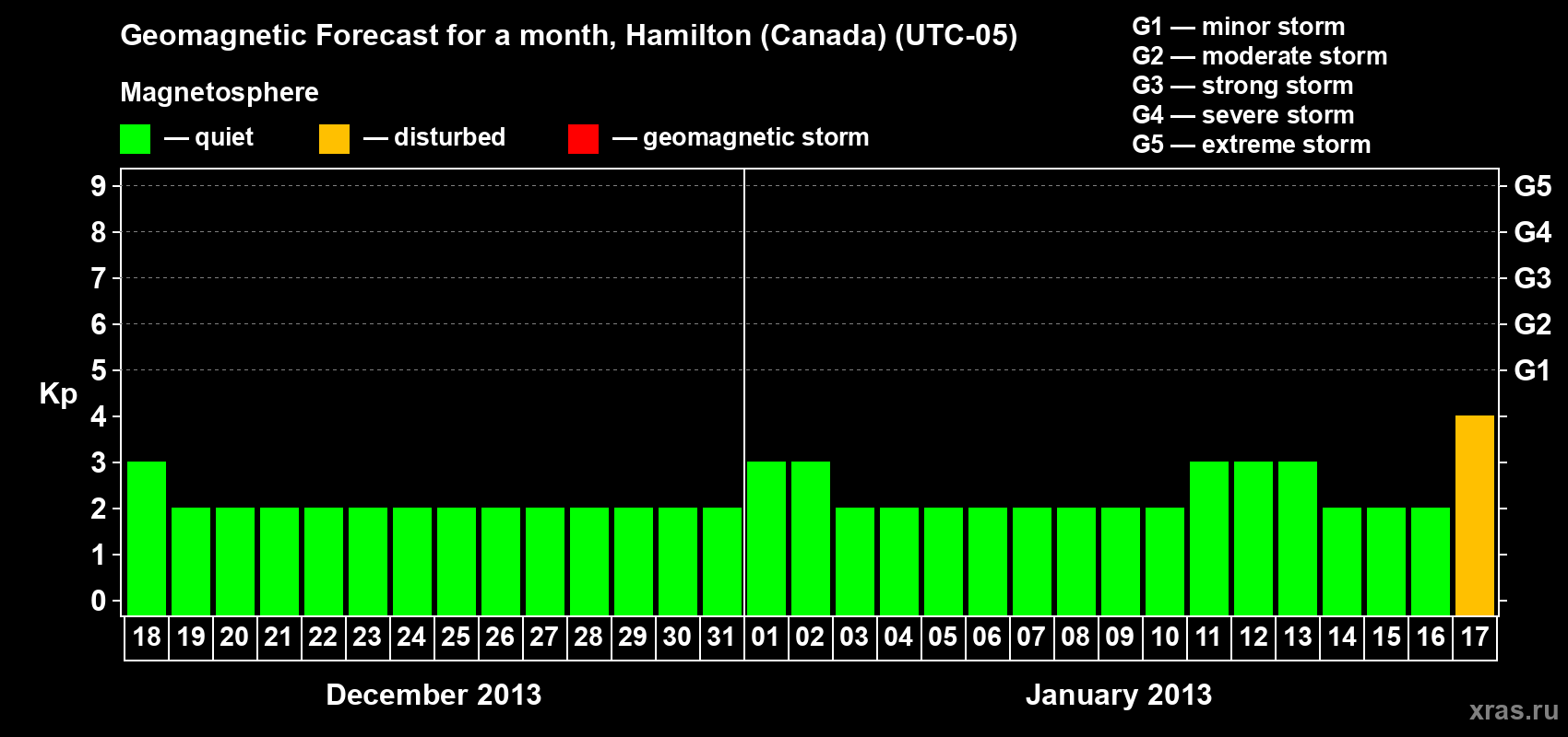 Forecast of the daily maximal value of geomagnetic index Kp for <b>1 month</b> (31 days) <b>from Dec 18, 2012 to Jan 17, 2013</b>