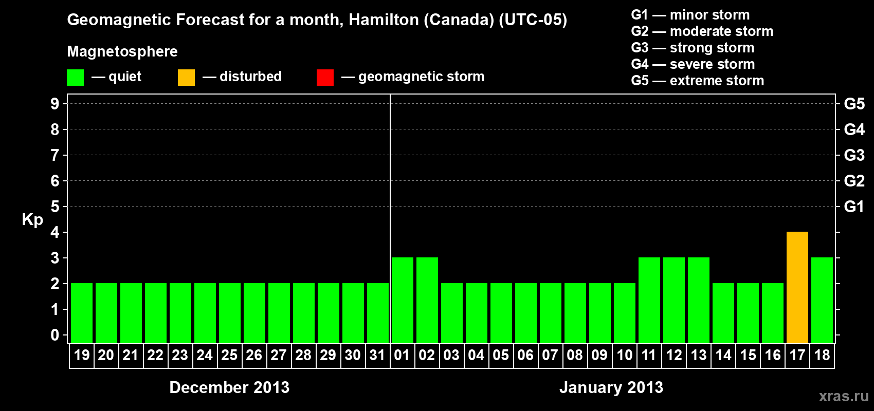 Forecast of the daily maximal value of geomagnetic index Kp for <b>1 month</b> (31 days) <b>from Dec 19, 2012 to Jan 18, 2013</b>
