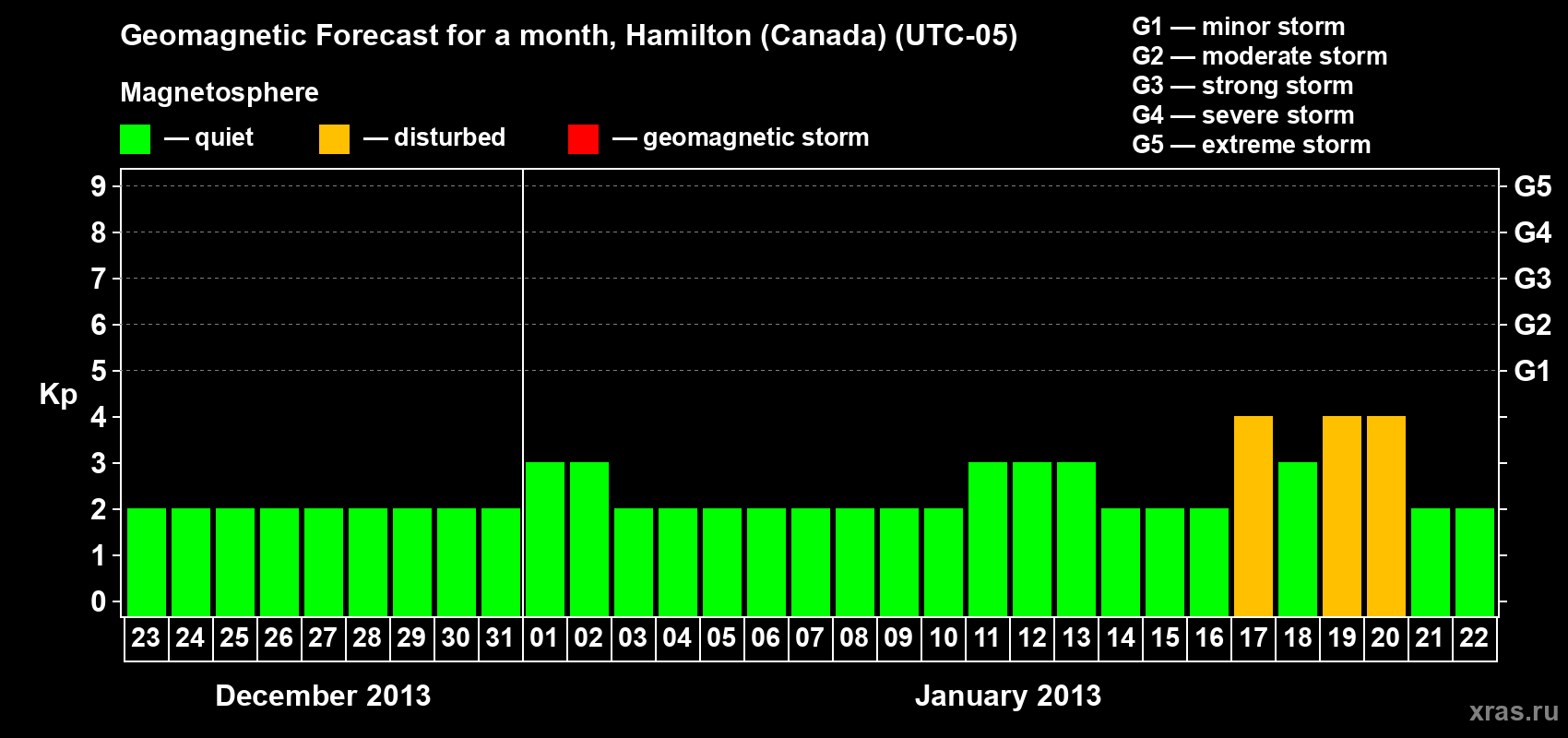 Forecast of the daily maximal value of geomagnetic index Kp for <b>1 month</b> (31 days) <b>from Dec 23, 2012 to Jan 22, 2013</b>
