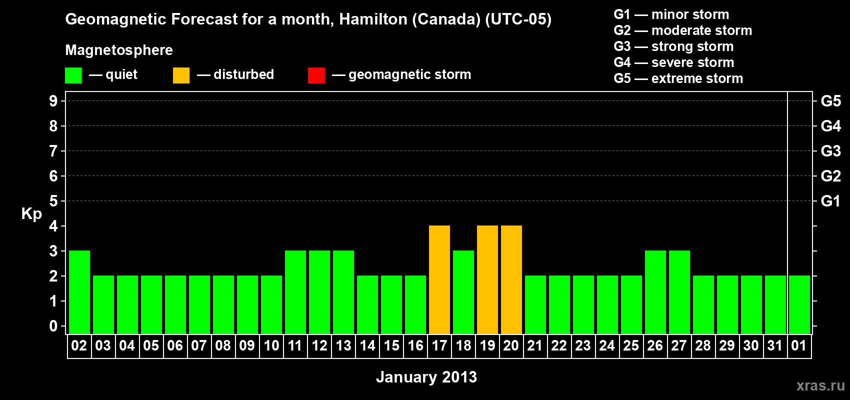 Forecast of the daily maximal value of geomagnetic index Kp for <b>1 month</b> (31 days) <b>from Jan 02, 2013 to Feb 01, 2013</b>