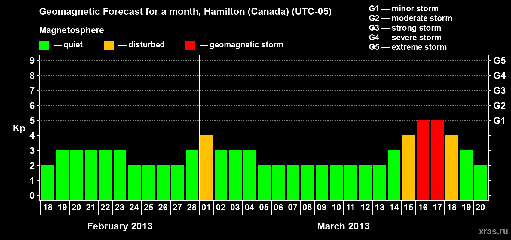 Forecast of the daily maximal value of geomagnetic index Kp for <b>1 month</b> (31 days) <b>from Feb 18, 2013 to Mar 20, 2013</b>