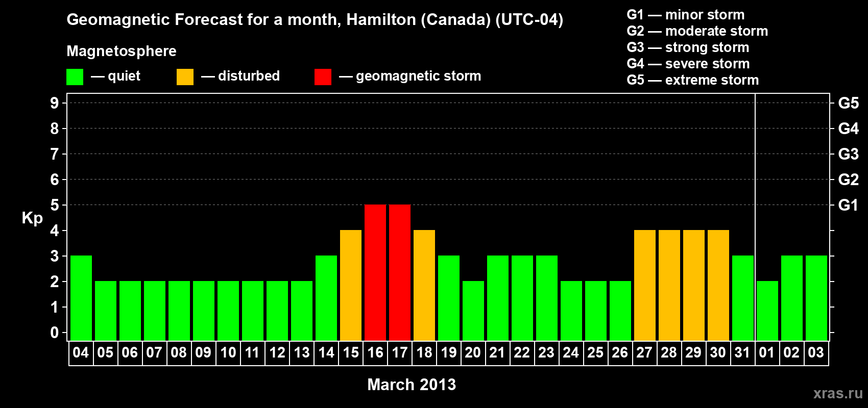 Forecast of the daily maximal value of geomagnetic index Kp for <b>1 month</b> (31 days) <b>from Mar 04, 2013 to Apr 03, 2013</b>