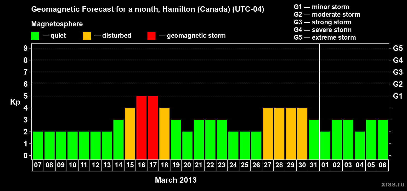 Forecast of the daily maximal value of geomagnetic index Kp for <b>1 month</b> (31 days) <b>from Mar 07, 2013 to Apr 06, 2013</b>
