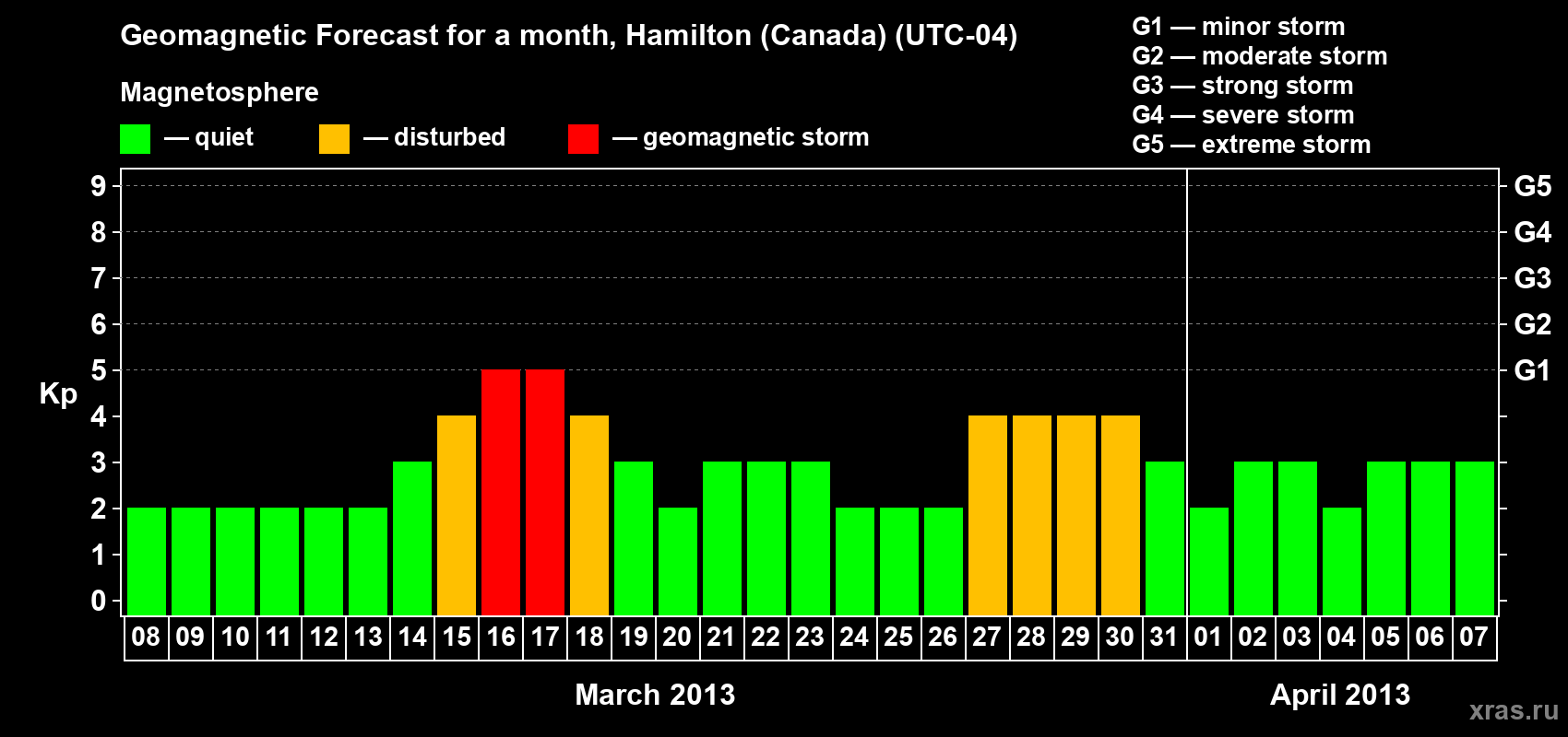 Forecast of the daily maximal value of geomagnetic index Kp for <b>1 month</b> (31 days) <b>from Mar 08, 2013 to Apr 07, 2013</b>