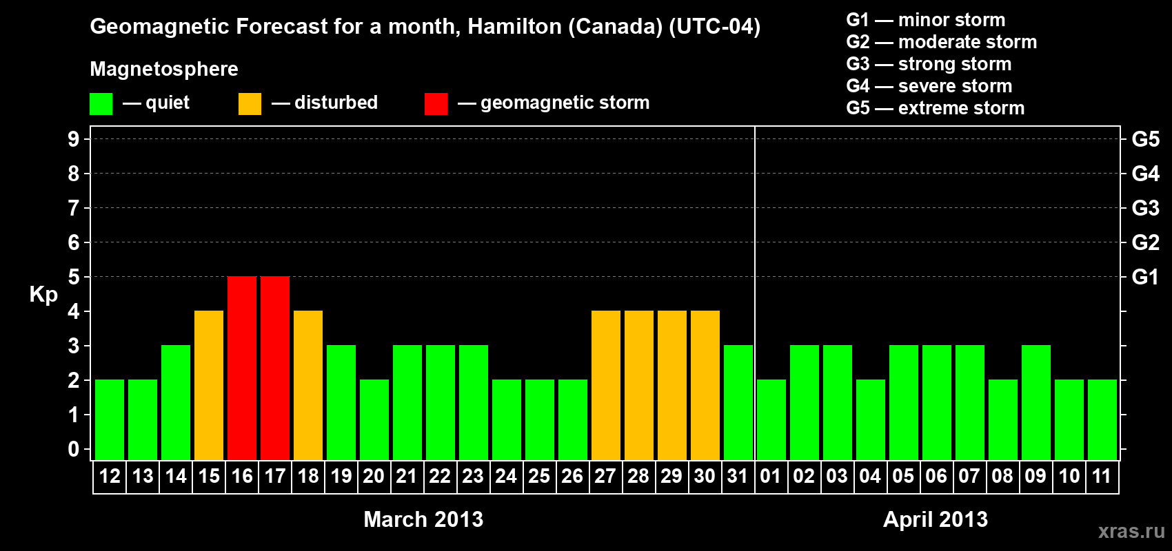 Forecast of the daily maximal value of geomagnetic index Kp for <b>1 month</b> (31 days) <b>from Mar 12, 2013 to Apr 11, 2013</b>