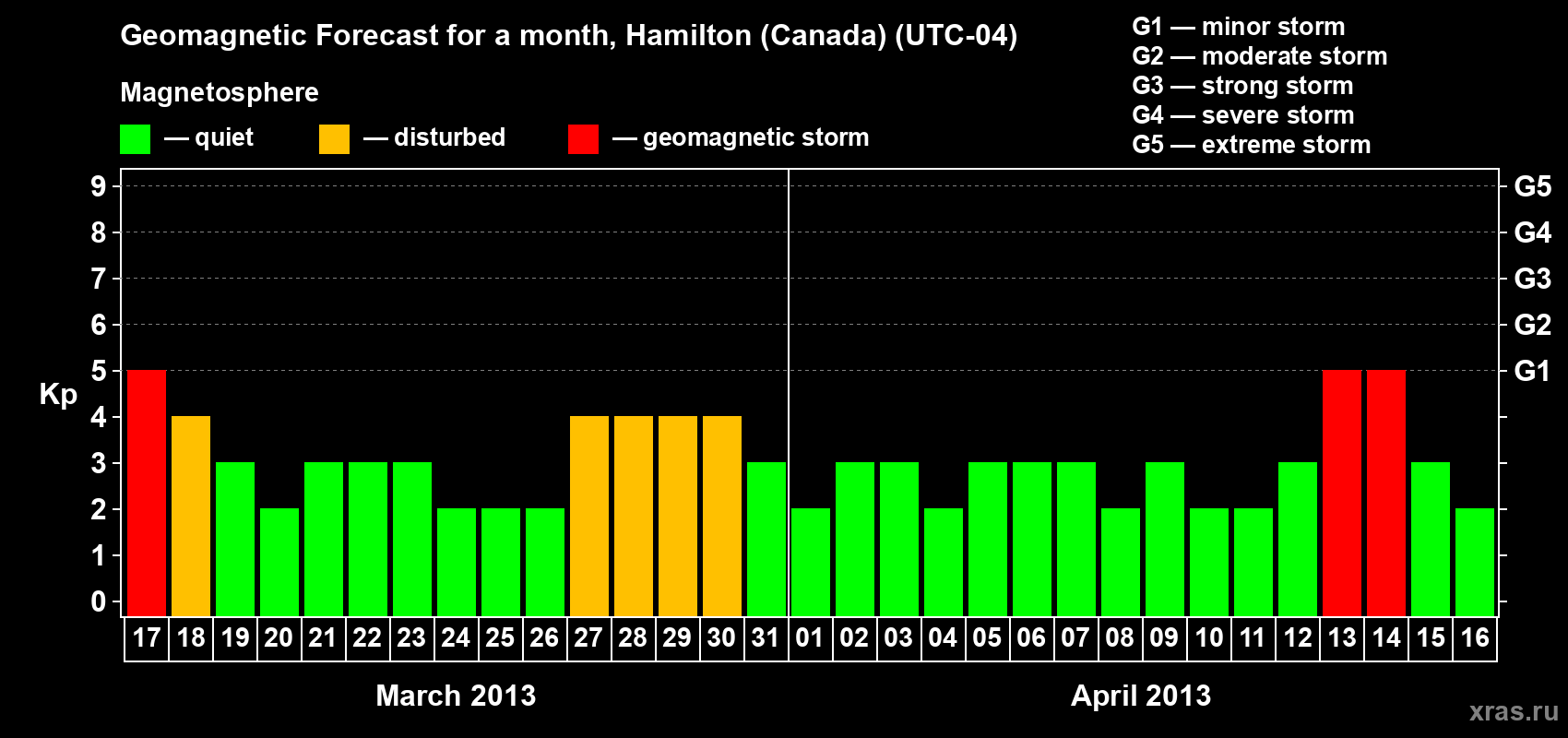 Forecast of the daily maximal value of geomagnetic index Kp for <b>1 month</b> (31 days) <b>from Mar 17, 2013 to Apr 16, 2013</b>