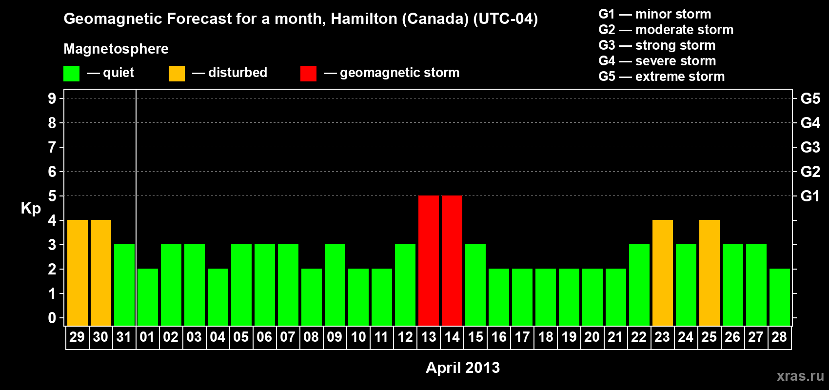 Forecast of the daily maximal value of geomagnetic index Kp for <b>1 month</b> (31 days) <b>from Mar 29, 2013 to Apr 28, 2013</b>