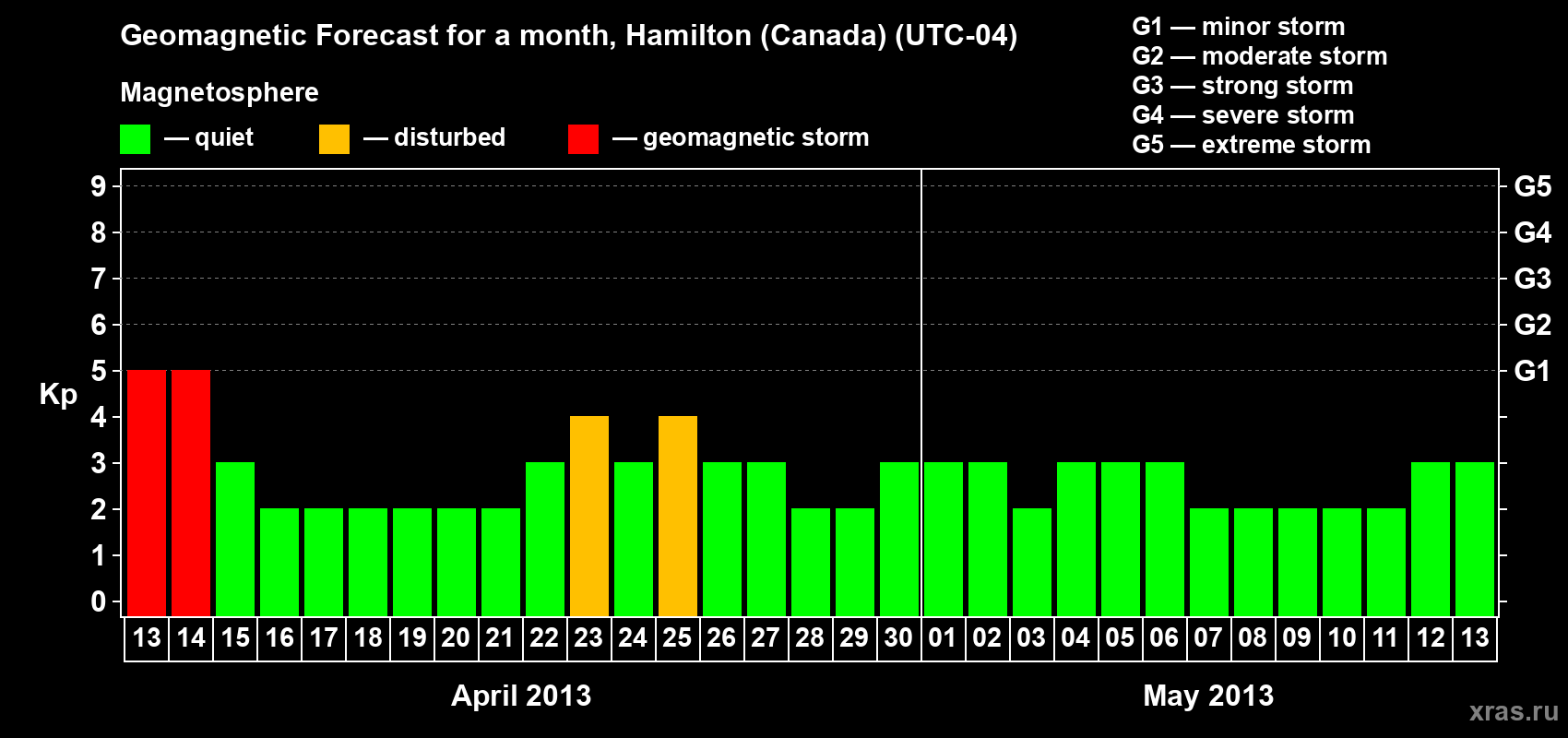Forecast of the daily maximal value of geomagnetic index Kp for <b>1 month</b> (31 days) <b>from Apr 13, 2013 to May 13, 2013</b>