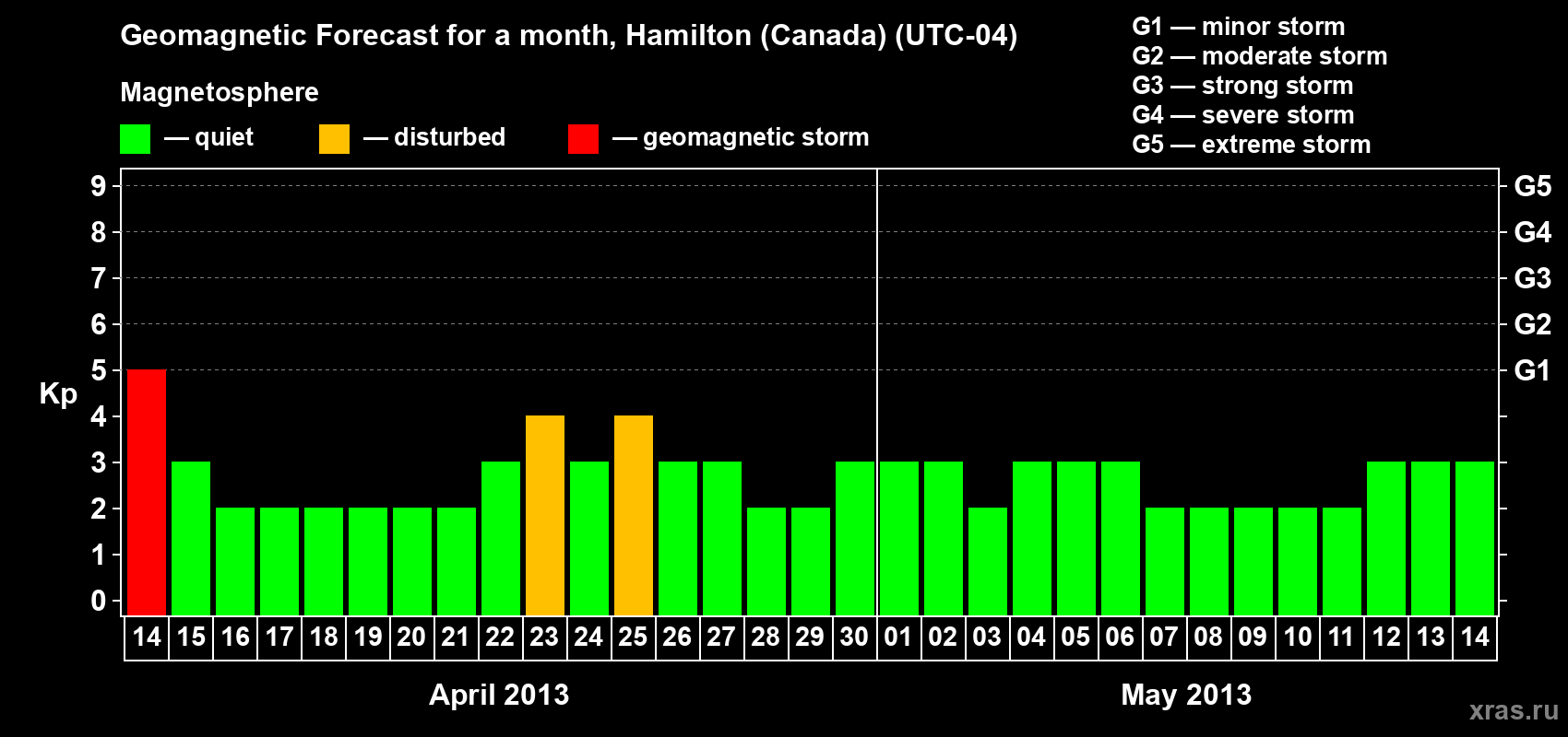 Forecast of the daily maximal value of geomagnetic index Kp for <b>1 month</b> (31 days) <b>from Apr 14, 2013 to May 14, 2013</b>