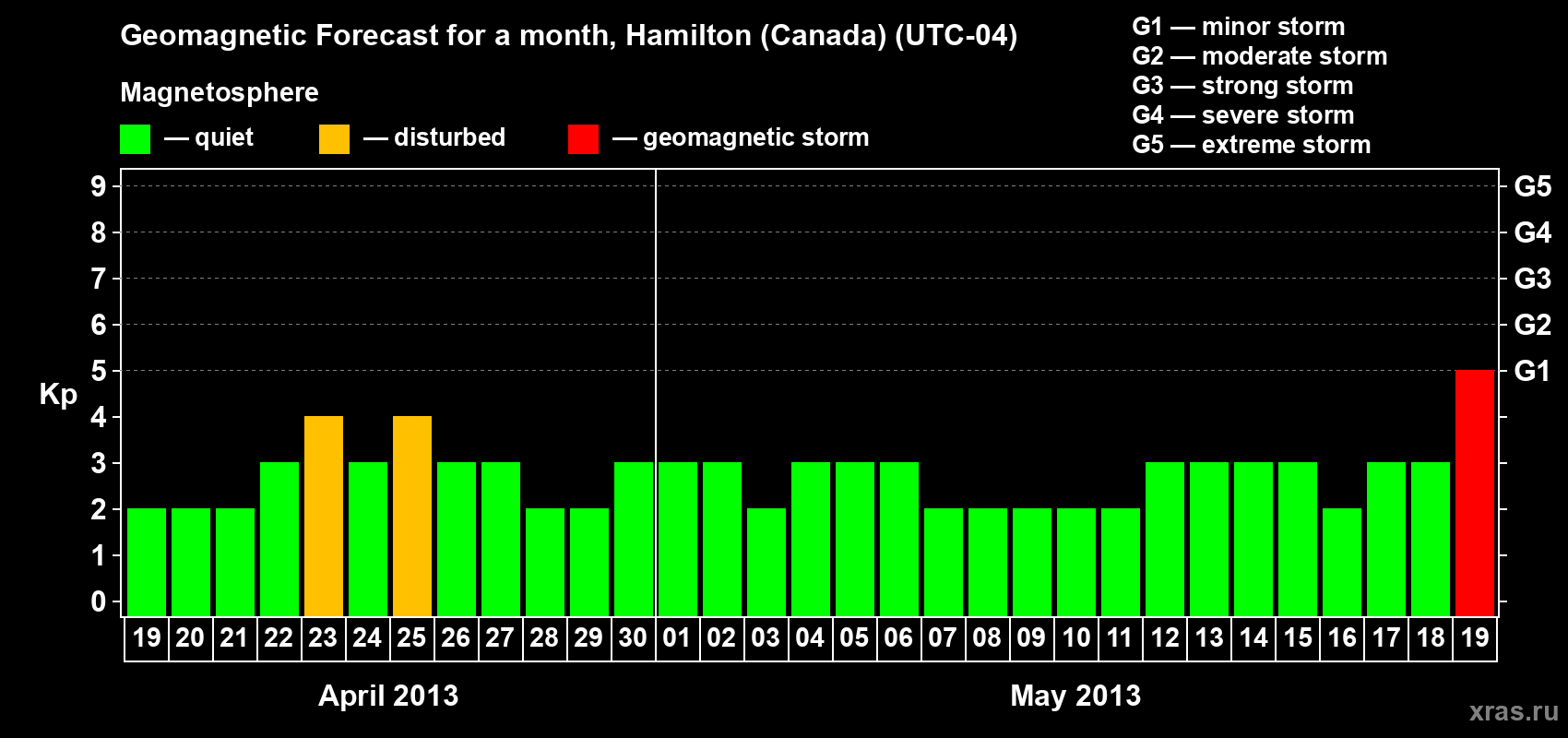Forecast of the daily maximal value of geomagnetic index Kp for <b>1 month</b> (31 days) <b>from Apr 19, 2013 to May 19, 2013</b>