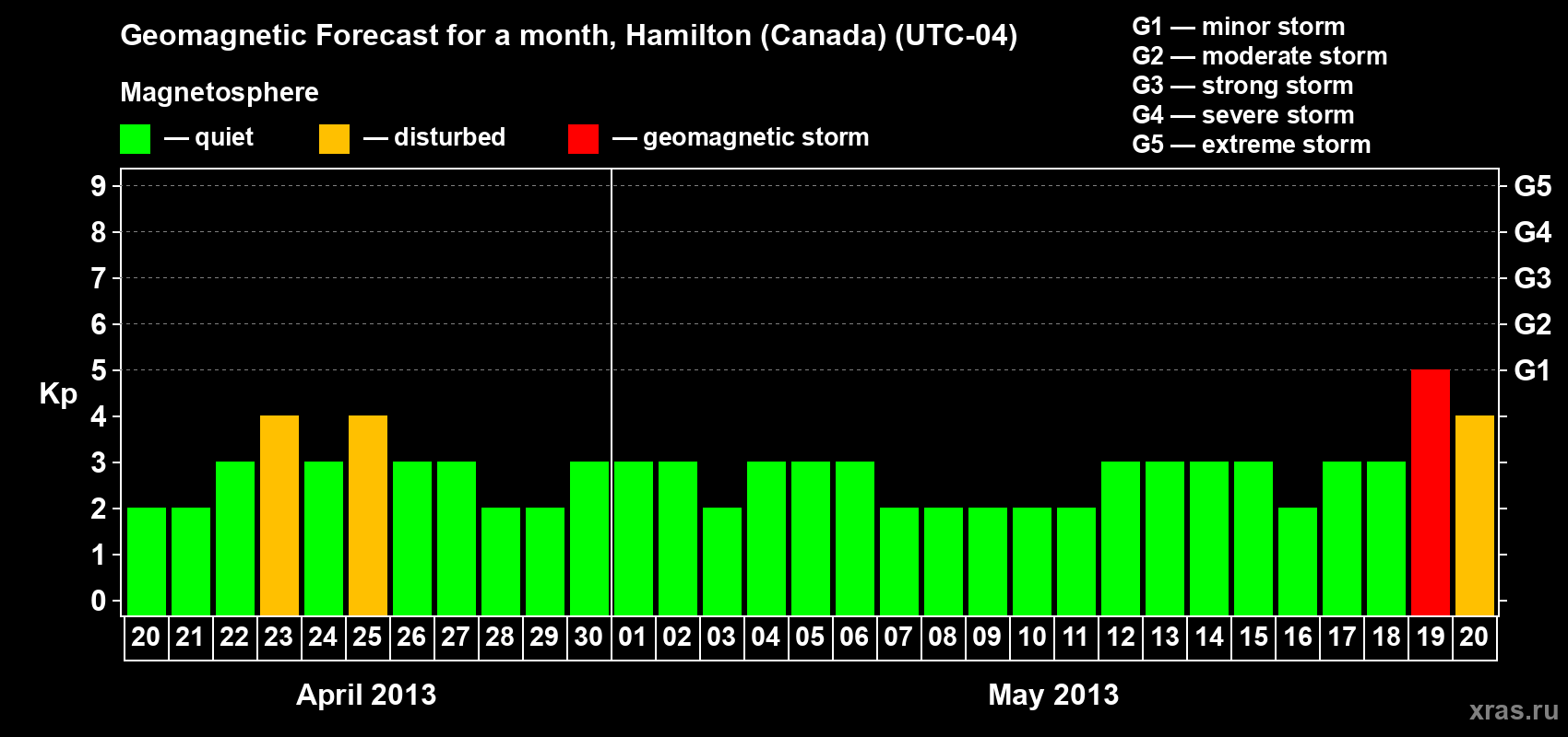 Forecast of the daily maximal value of geomagnetic index Kp for <b>1 month</b> (31 days) <b>from Apr 20, 2013 to May 20, 2013</b>
