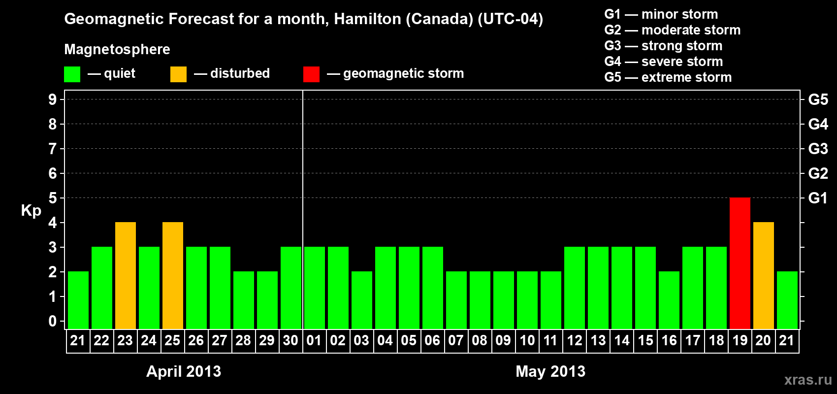 Forecast of the daily maximal value of geomagnetic index Kp for <b>1 month</b> (31 days) <b>from Apr 21, 2013 to May 21, 2013</b>