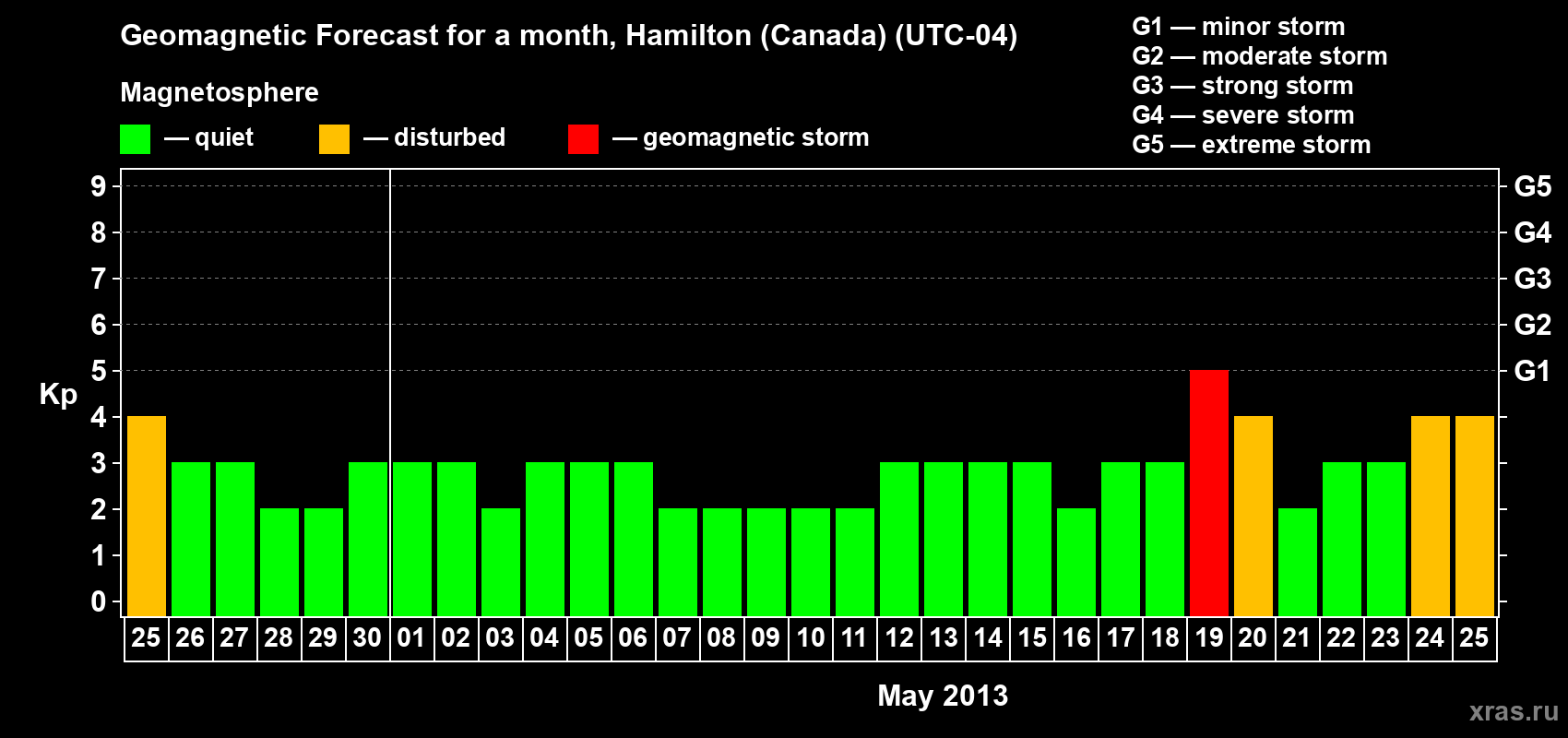 Forecast of the daily maximal value of geomagnetic index Kp for <b>1 month</b> (31 days) <b>from Apr 25, 2013 to May 25, 2013</b>