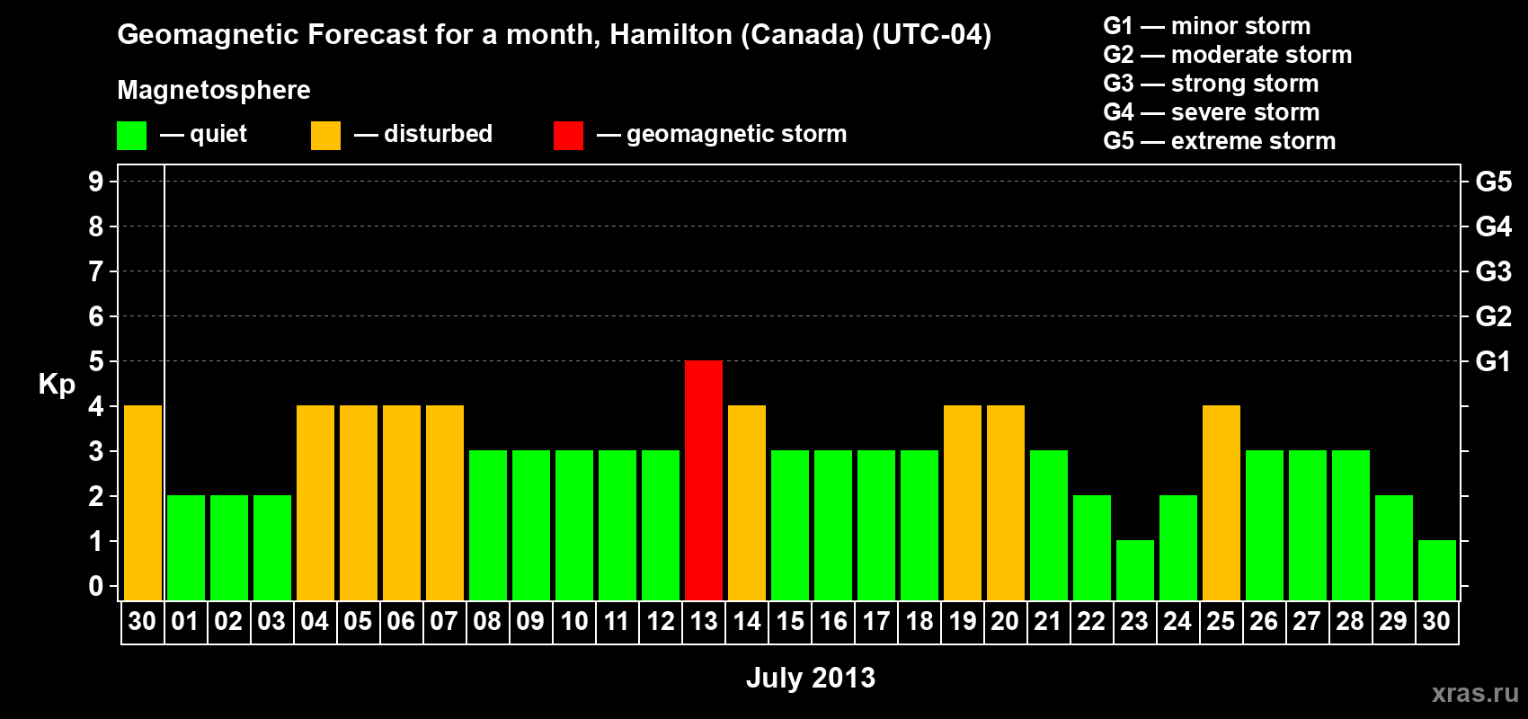 Forecast of the daily maximal value of geomagnetic index Kp for <b>1 month</b> (31 days) <b>from Jun 30, 2013 to Jul 30, 2013</b>