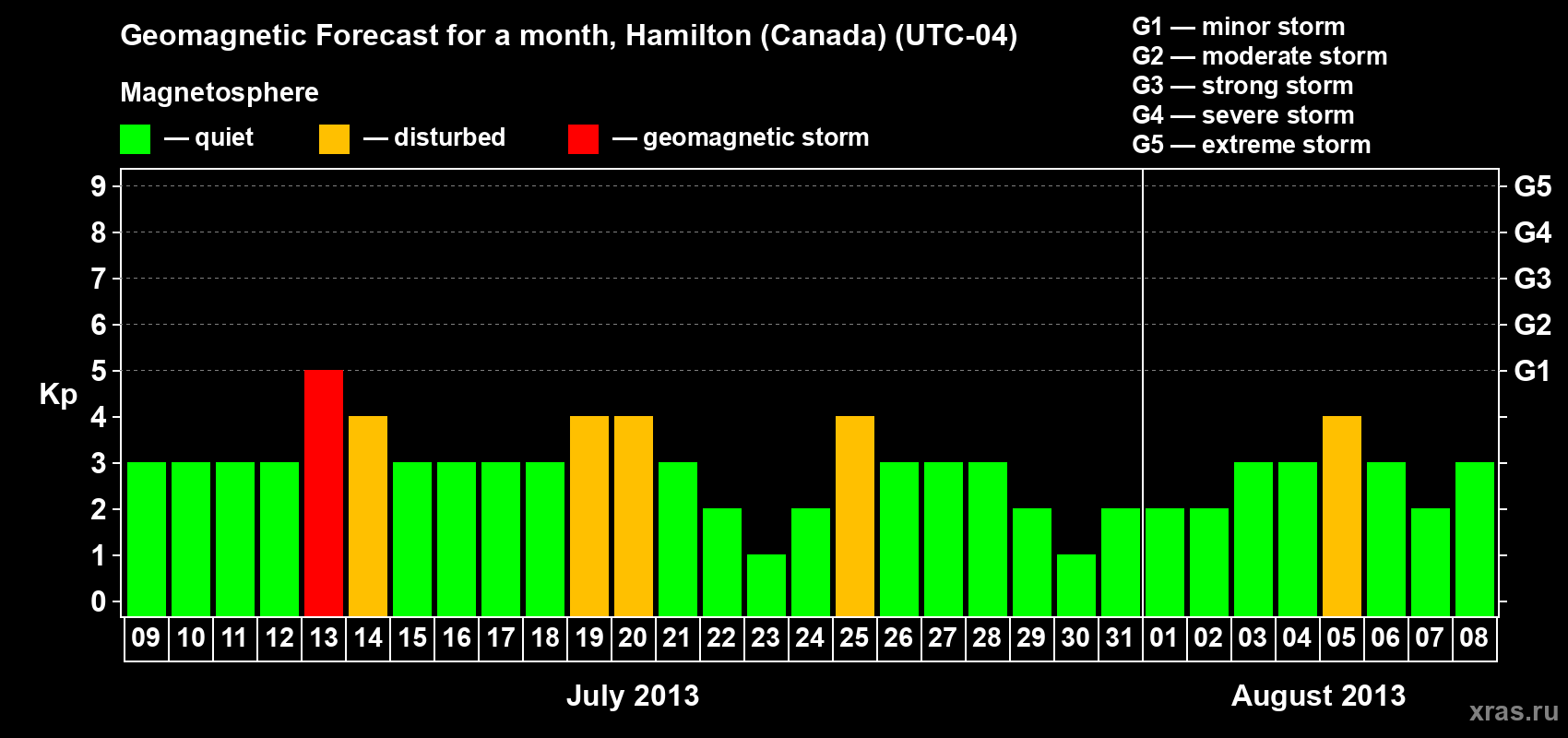 Forecast of the daily maximal value of geomagnetic index Kp for <b>1 month</b> (31 days) <b>from Jul 09, 2013 to Aug 08, 2013</b>