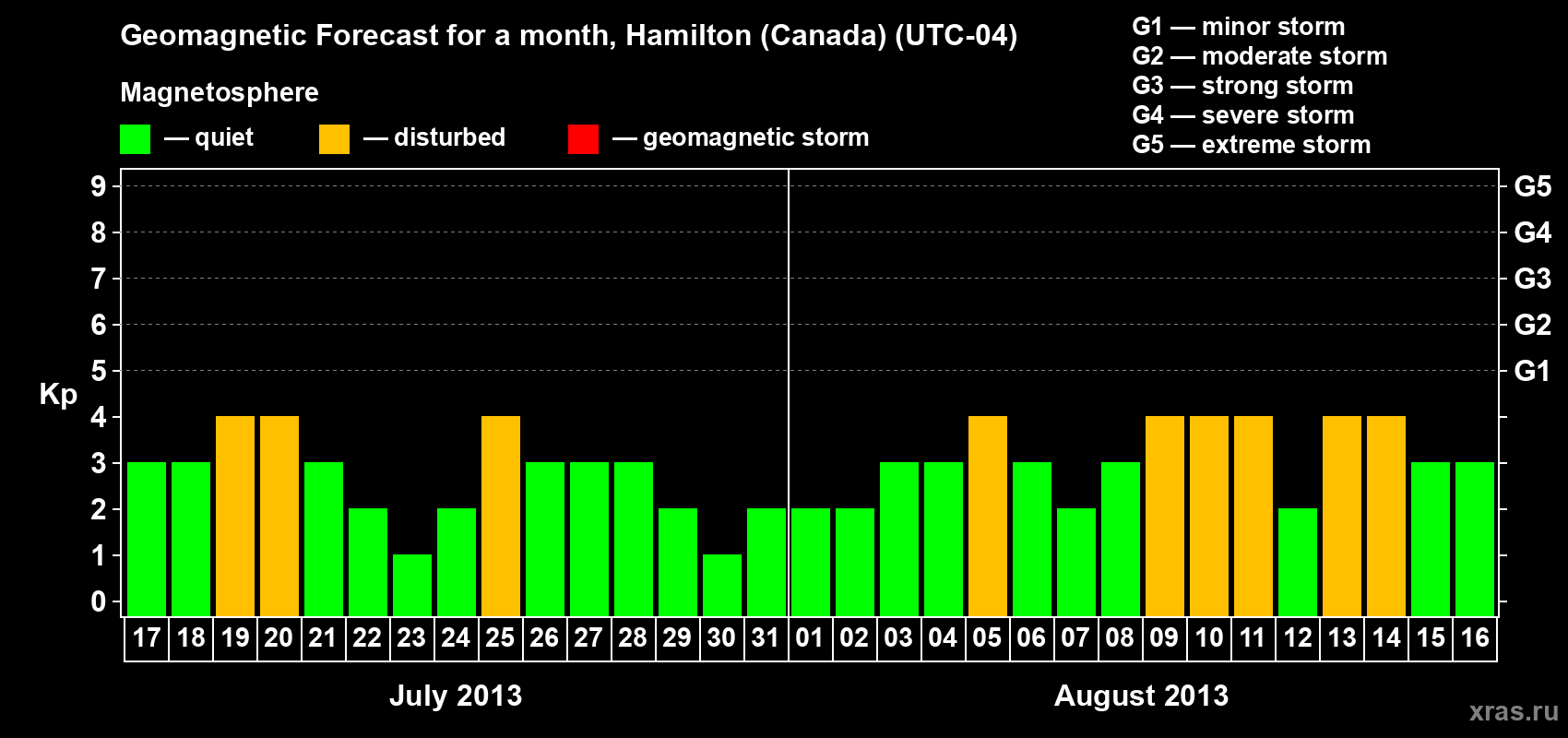Forecast of the daily maximal value of geomagnetic index Kp for <b>1 month</b> (31 days) <b>from Jul 17, 2013 to Aug 16, 2013</b>