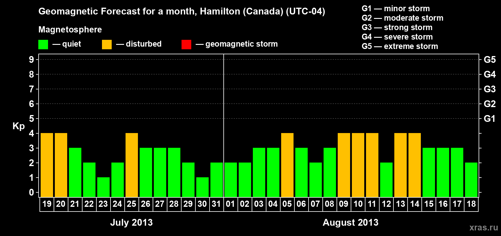 Forecast of the daily maximal value of geomagnetic index Kp for <b>1 month</b> (31 days) <b>from Jul 19, 2013 to Aug 18, 2013</b>