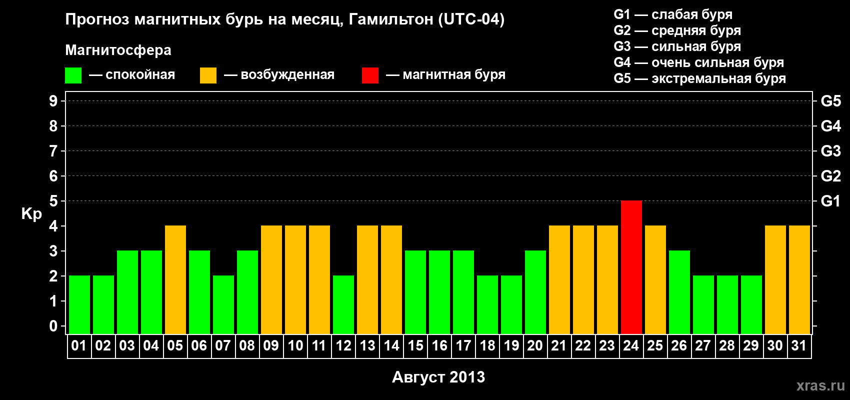 Прогноз максимального суточного геомагнитного индекса Kp на <b>1 месяц</b> (31 день) <b>с 01 августа по 31 августа 2013 г</b>