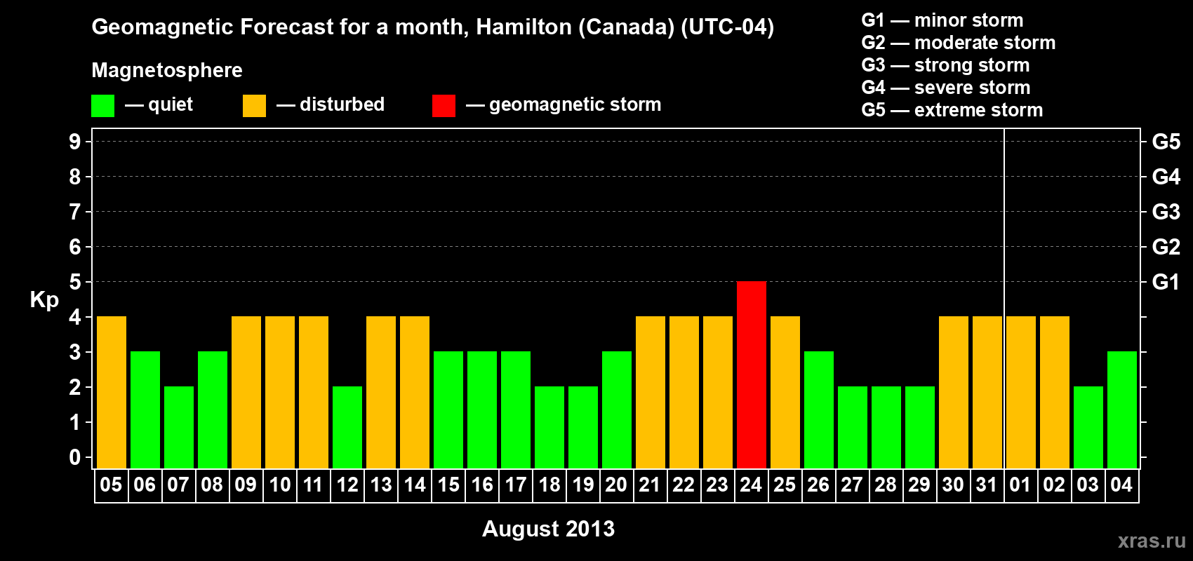 Forecast of the daily maximal value of geomagnetic index Kp for <b>1 month</b> (31 days) <b>from Aug 05, 2013 to Sep 04, 2013</b>