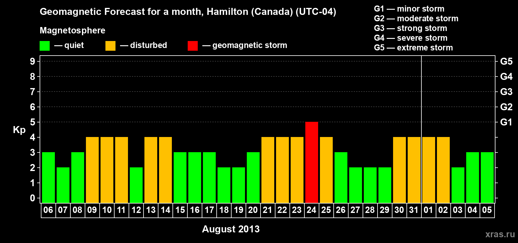 Forecast of the daily maximal value of geomagnetic index Kp for <b>1 month</b> (31 days) <b>from Aug 06, 2013 to Sep 05, 2013</b>