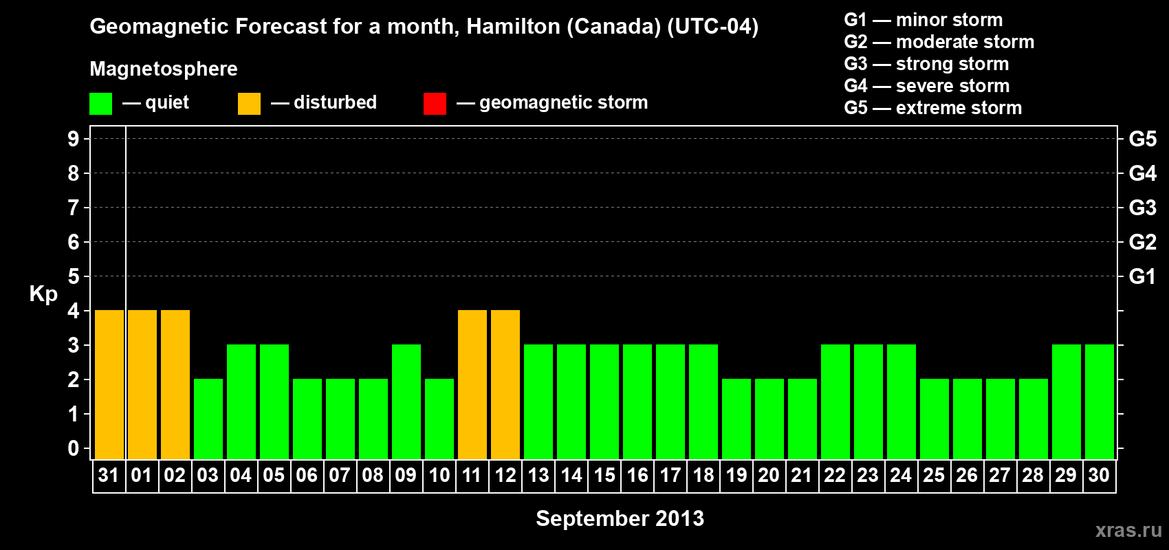 Forecast of the daily maximal value of geomagnetic index Kp for <b>1 month</b> (31 days) <b>from Aug 31, 2013 to Sep 30, 2013</b>