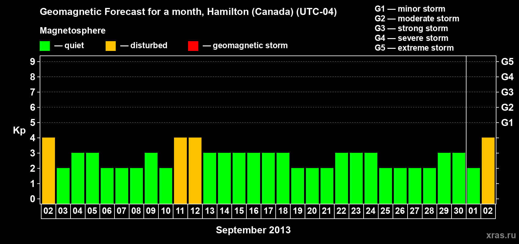 Forecast of the daily maximal value of geomagnetic index Kp for <b>1 month</b> (31 days) <b>from Sep 02, 2013 to Oct 02, 2013</b>